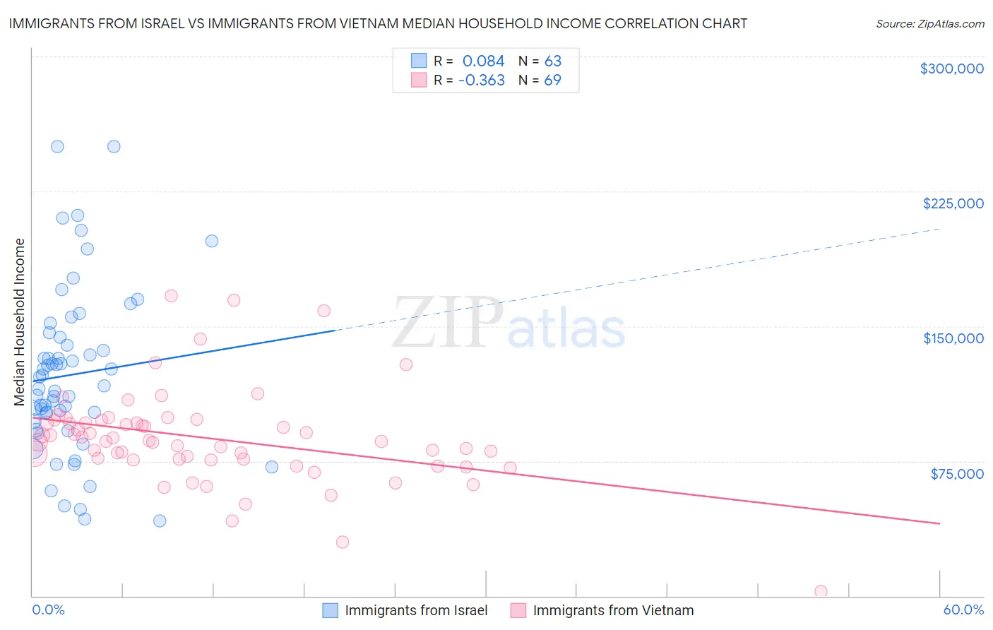 Immigrants from Israel vs Immigrants from Vietnam Median Household Income