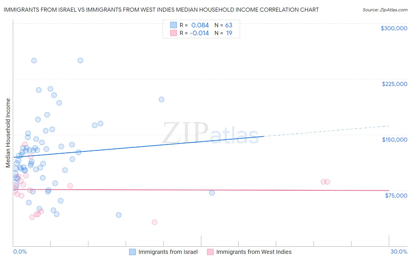 Immigrants from Israel vs Immigrants from West Indies Median Household Income