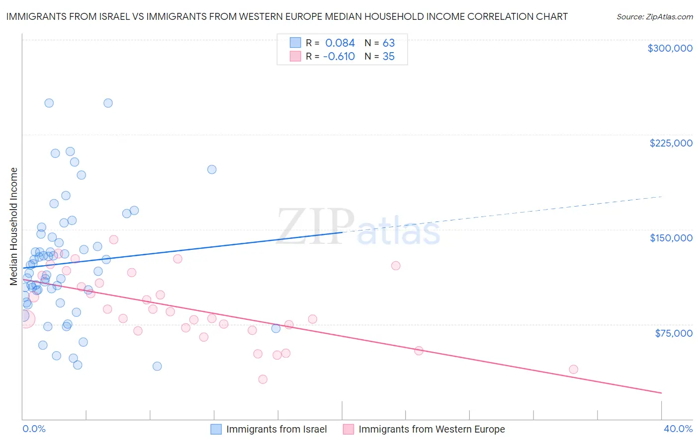 Immigrants from Israel vs Immigrants from Western Europe Median Household Income