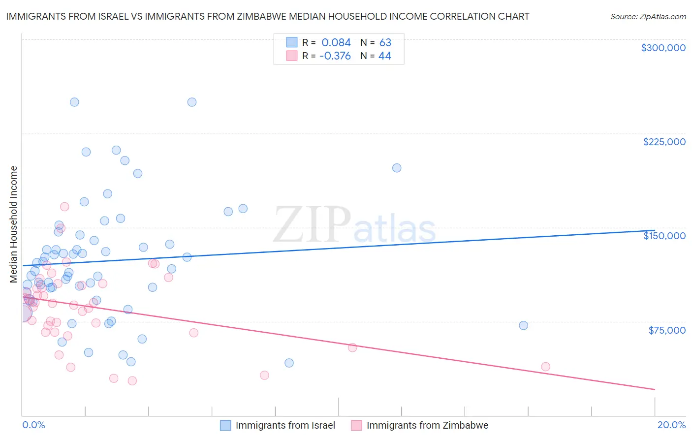 Immigrants from Israel vs Immigrants from Zimbabwe Median Household Income