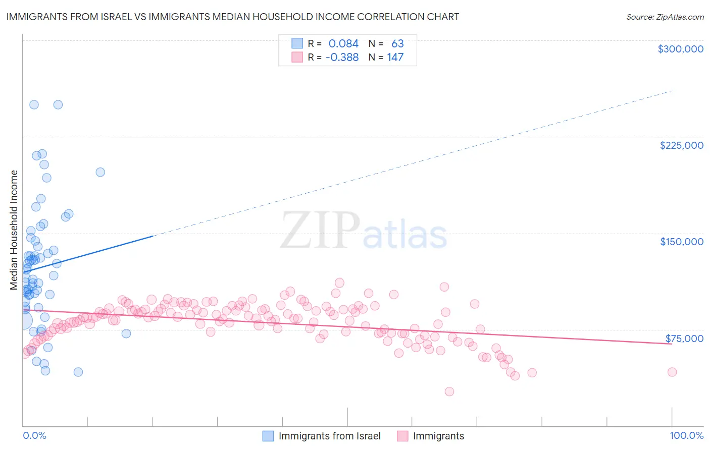 Immigrants from Israel vs Immigrants Median Household Income