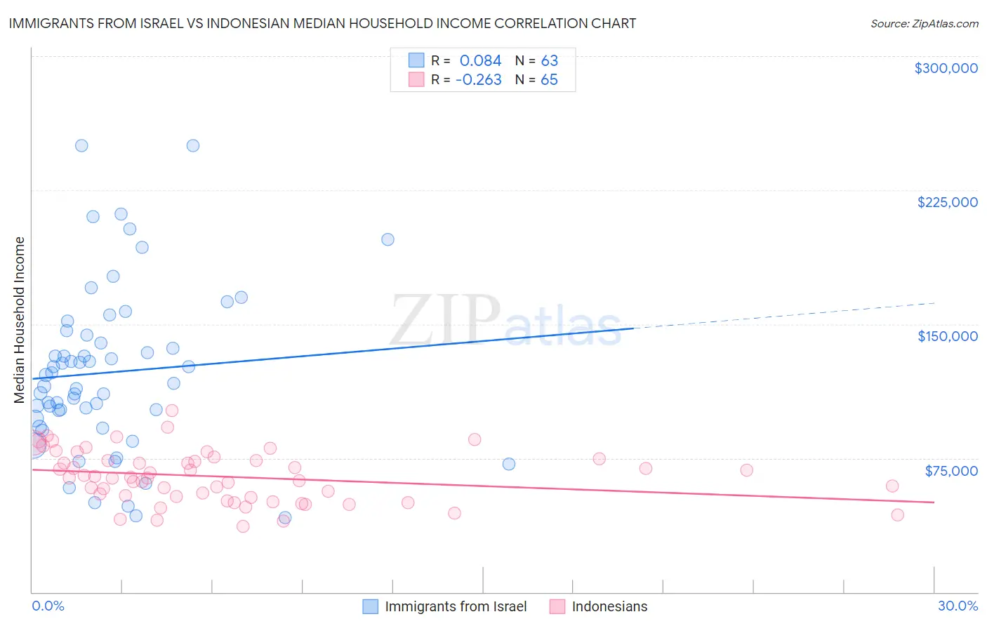 Immigrants from Israel vs Indonesian Median Household Income