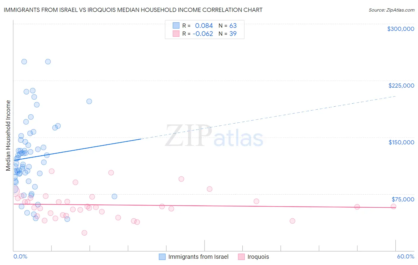 Immigrants from Israel vs Iroquois Median Household Income