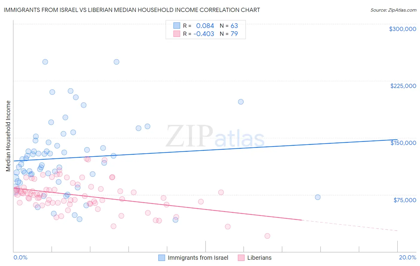 Immigrants from Israel vs Liberian Median Household Income