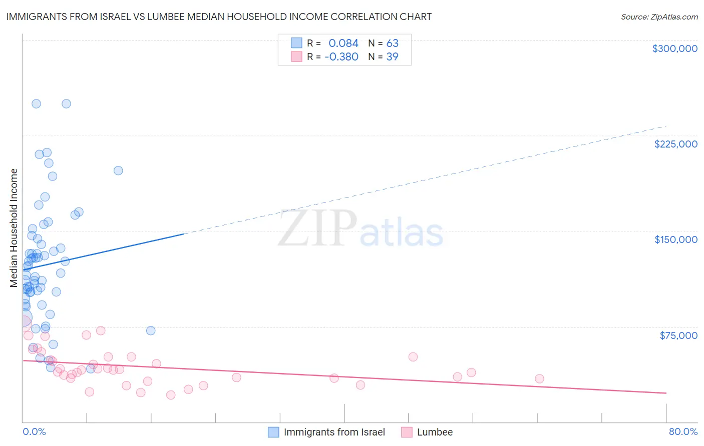 Immigrants from Israel vs Lumbee Median Household Income