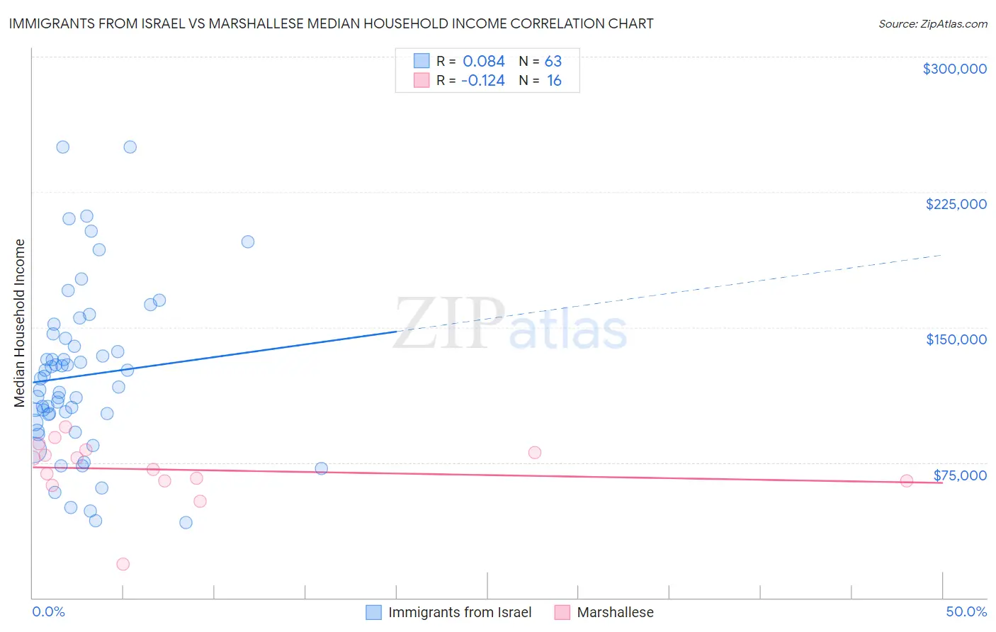 Immigrants from Israel vs Marshallese Median Household Income