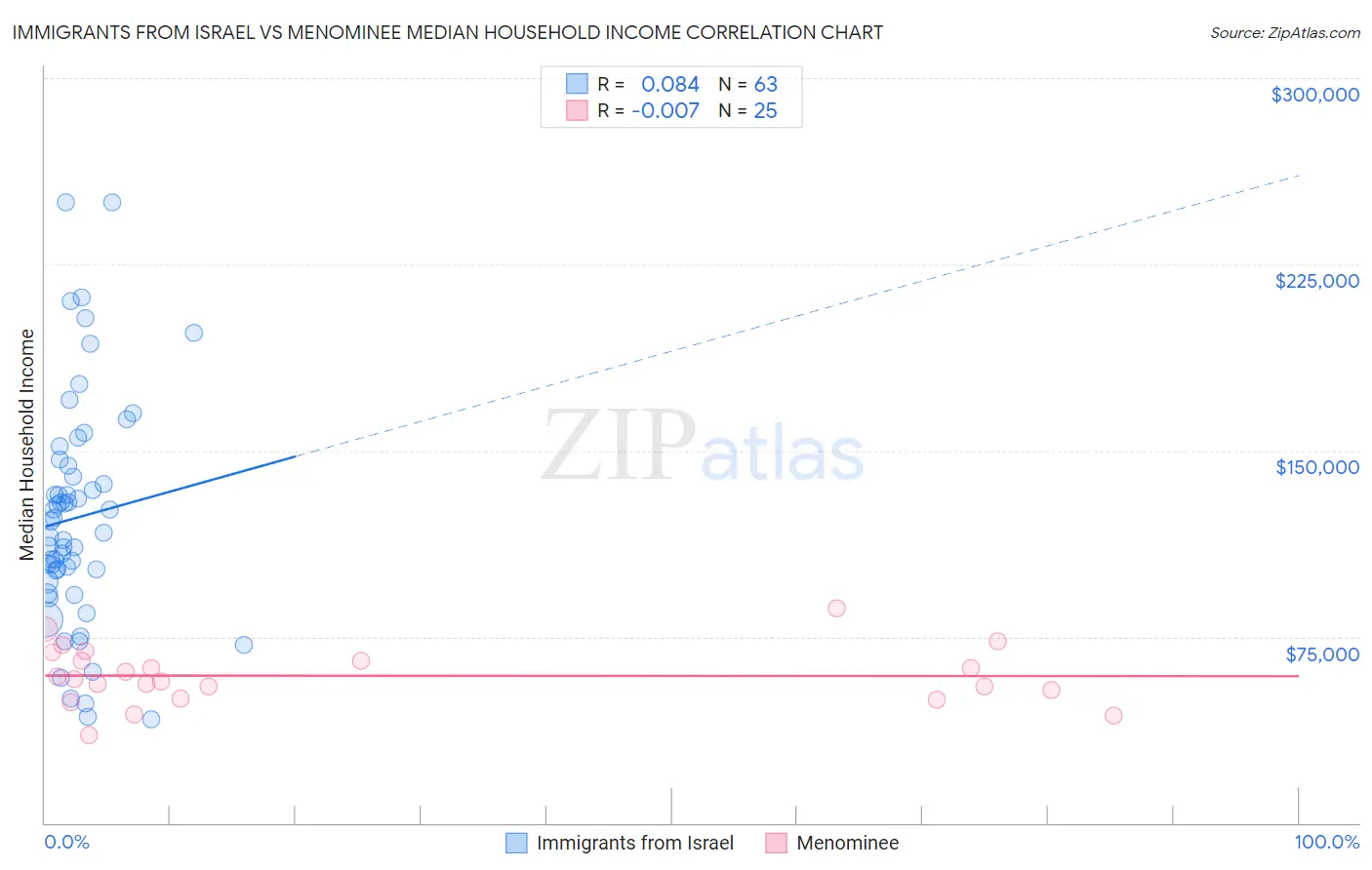 Immigrants from Israel vs Menominee Median Household Income