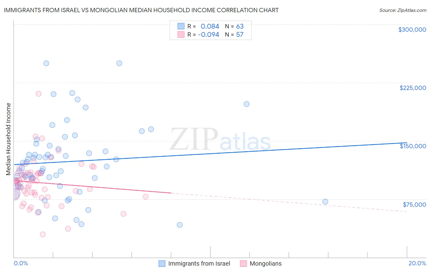 Immigrants from Israel vs Mongolian Median Household Income