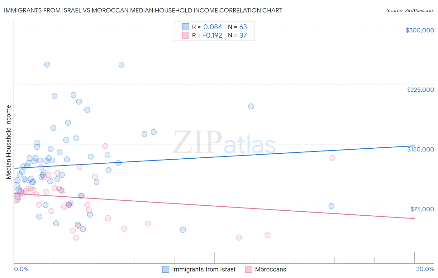 Immigrants from Israel vs Moroccan Median Household Income