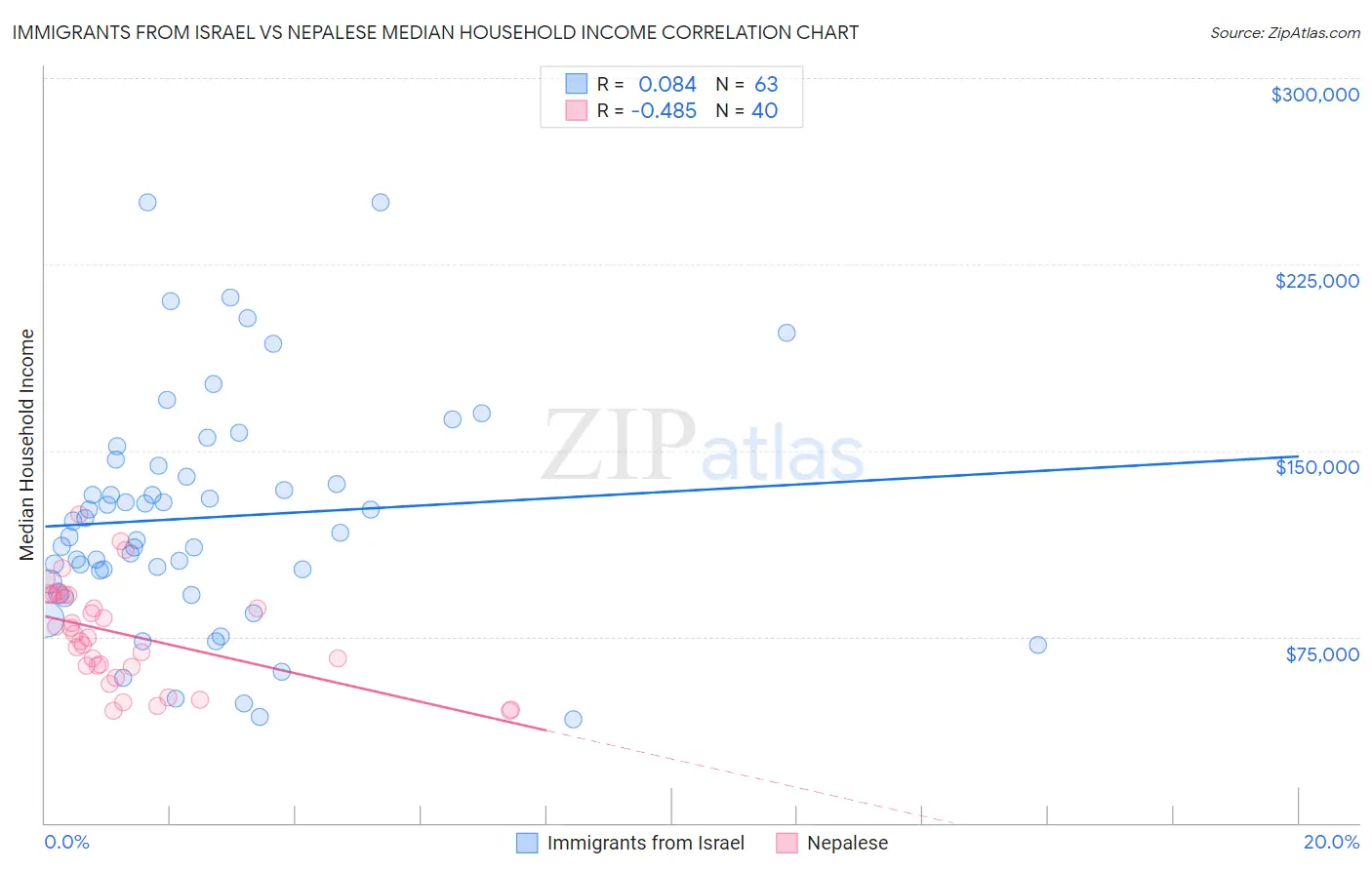 Immigrants from Israel vs Nepalese Median Household Income