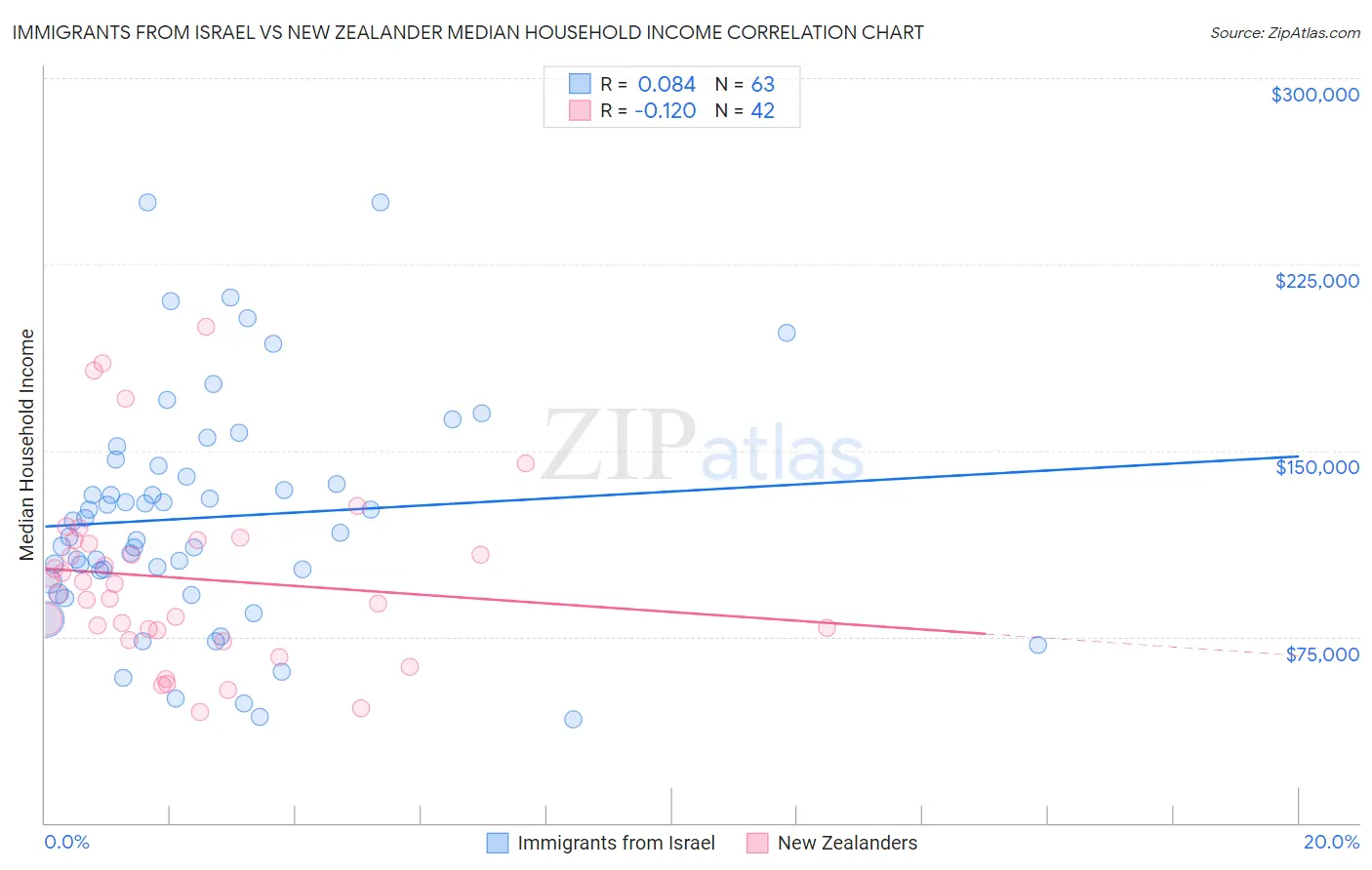 Immigrants from Israel vs New Zealander Median Household Income