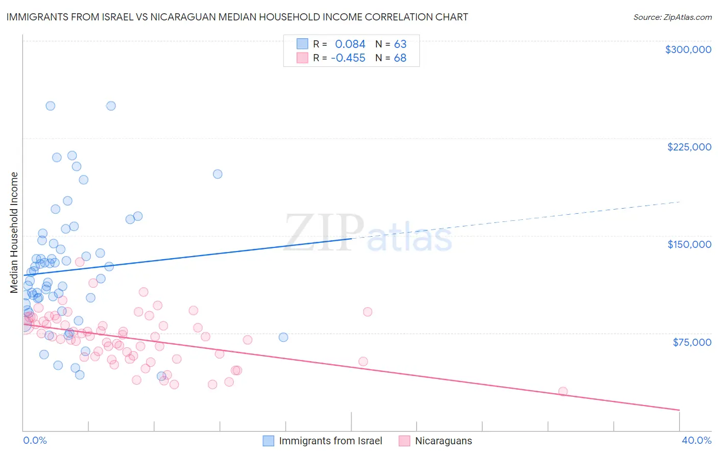 Immigrants from Israel vs Nicaraguan Median Household Income
