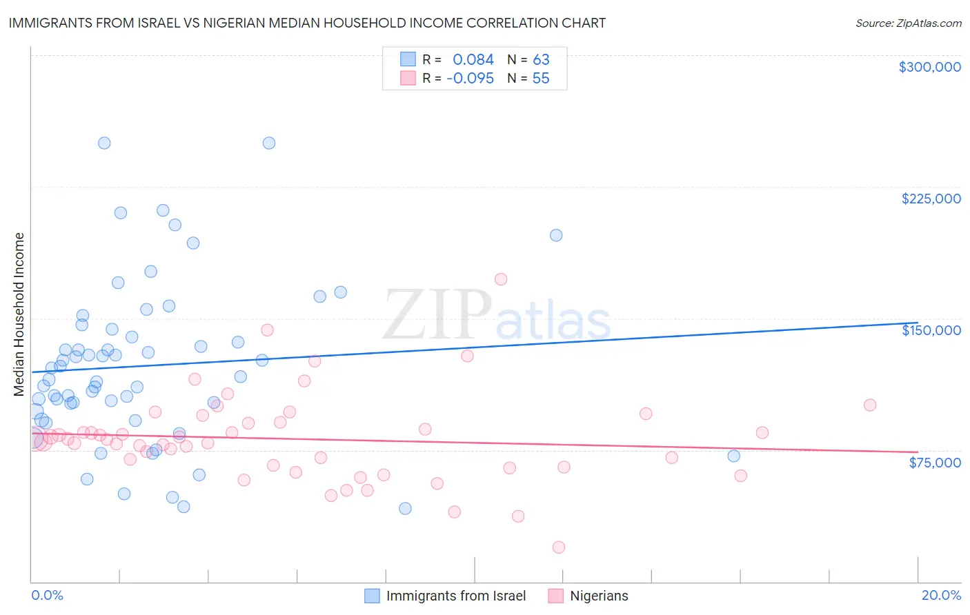 Immigrants from Israel vs Nigerian Median Household Income