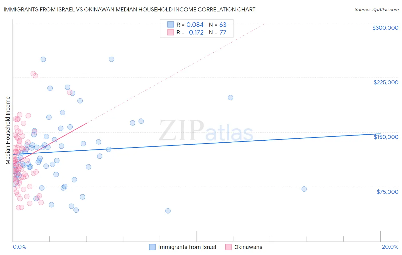 Immigrants from Israel vs Okinawan Median Household Income