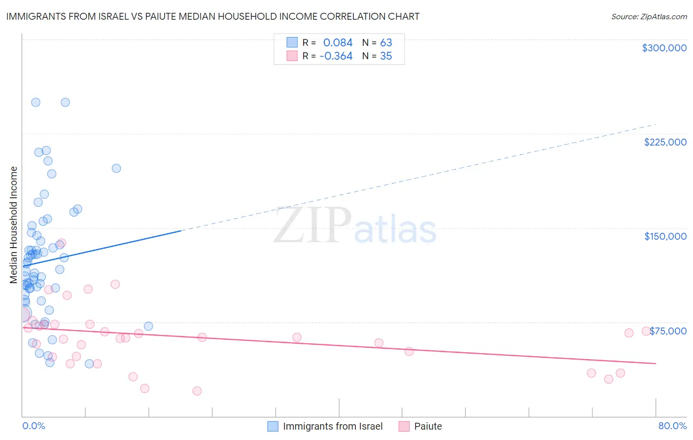 Immigrants from Israel vs Paiute Median Household Income