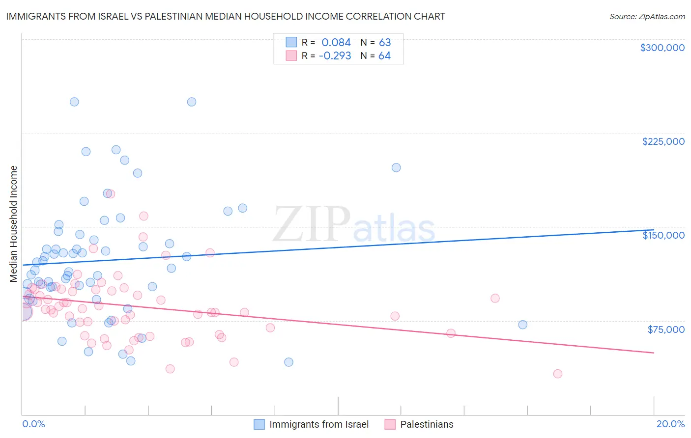 Immigrants from Israel vs Palestinian Median Household Income