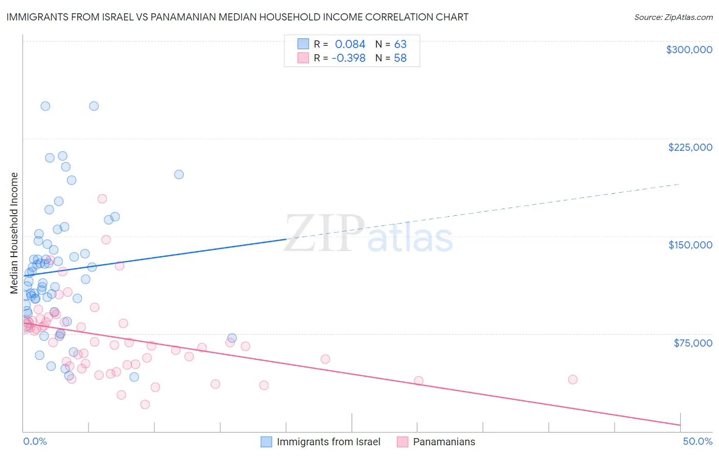 Immigrants from Israel vs Panamanian Median Household Income