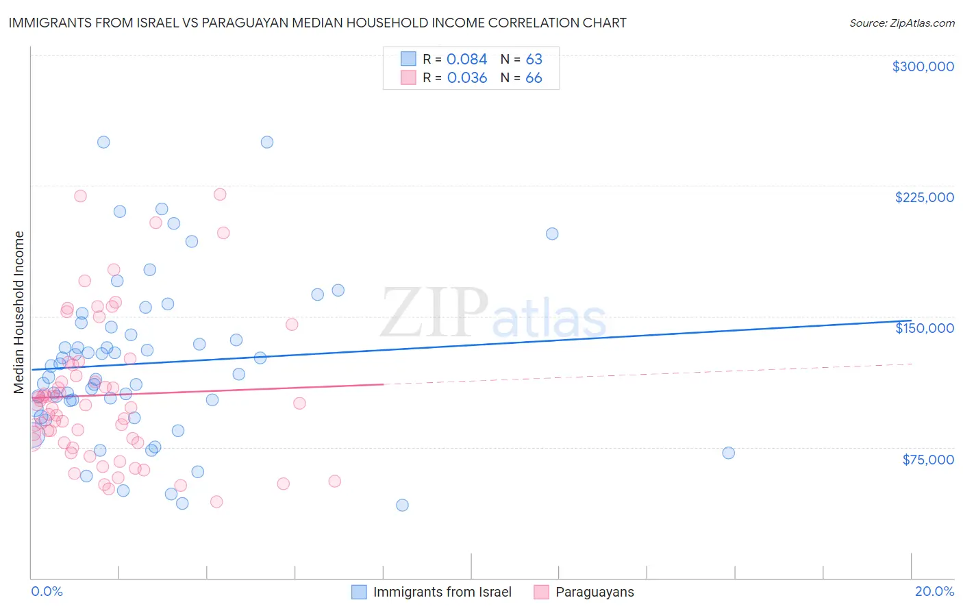 Immigrants from Israel vs Paraguayan Median Household Income