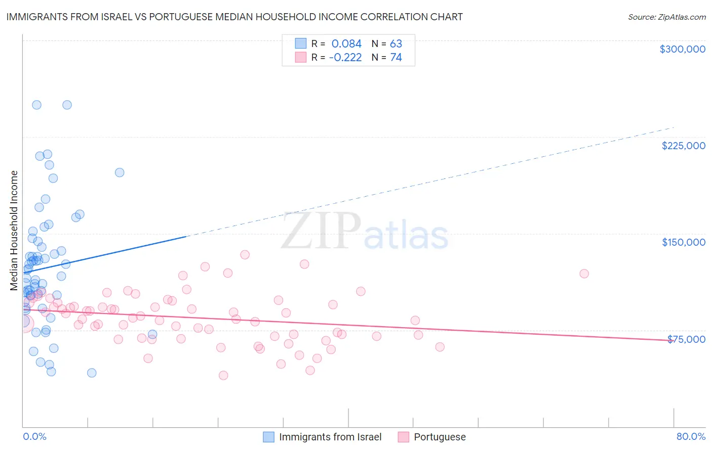 Immigrants from Israel vs Portuguese Median Household Income