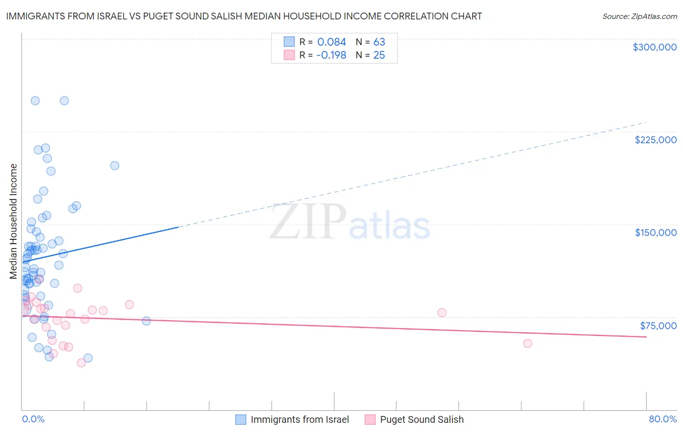 Immigrants from Israel vs Puget Sound Salish Median Household Income