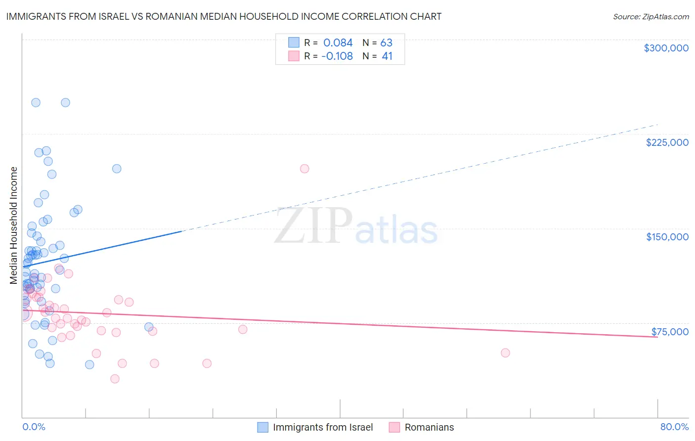 Immigrants from Israel vs Romanian Median Household Income