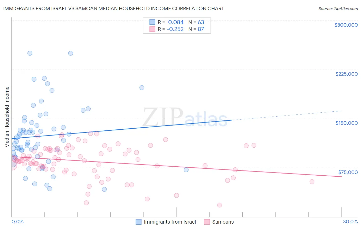 Immigrants from Israel vs Samoan Median Household Income