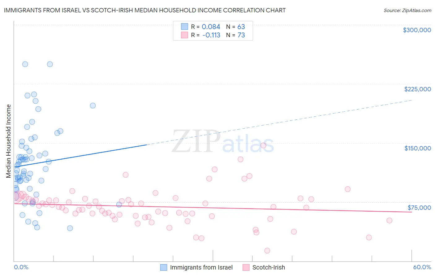 Immigrants from Israel vs Scotch-Irish Median Household Income