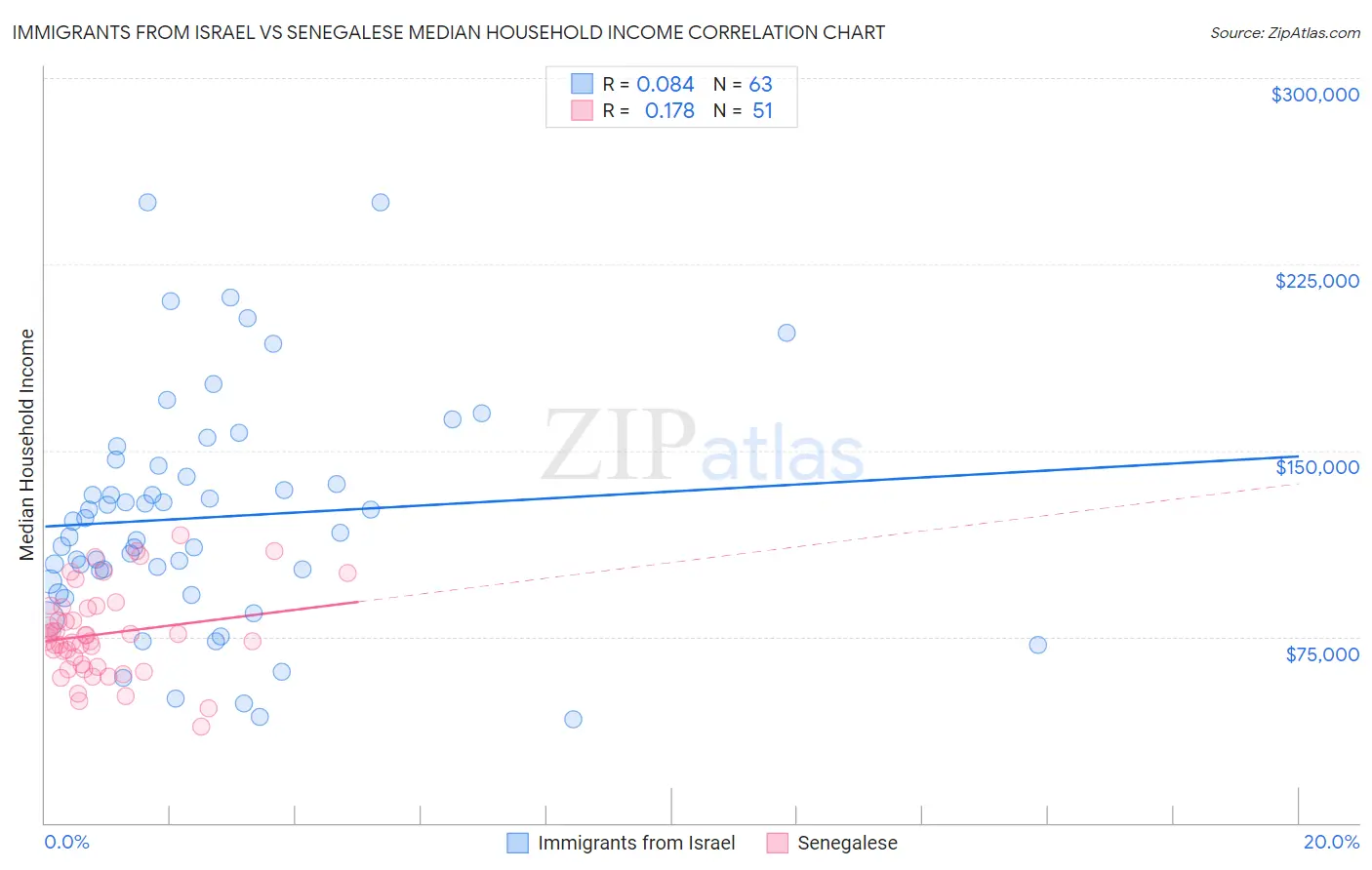 Immigrants from Israel vs Senegalese Median Household Income