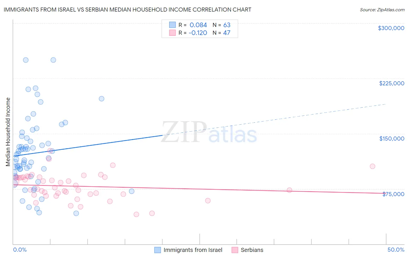 Immigrants from Israel vs Serbian Median Household Income