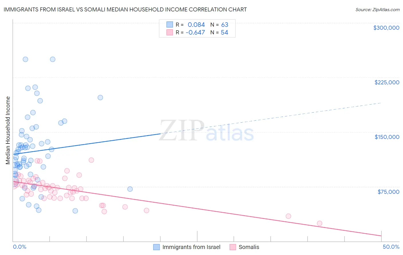 Immigrants from Israel vs Somali Median Household Income