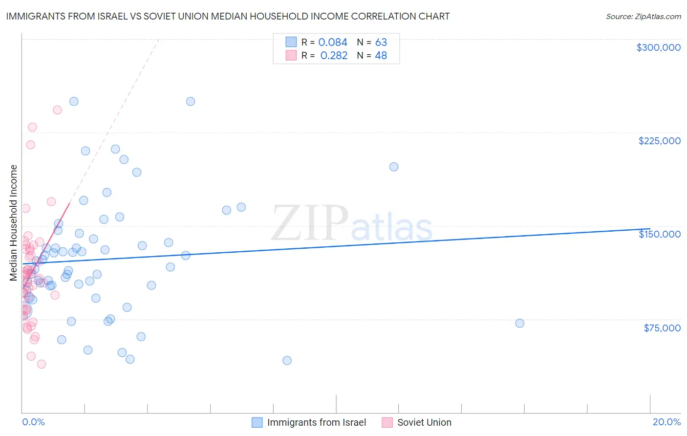 Immigrants from Israel vs Soviet Union Median Household Income