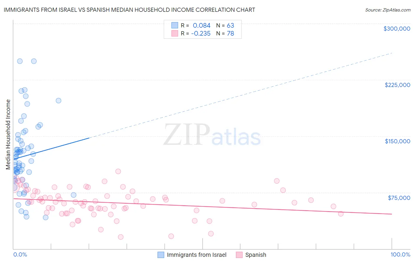 Immigrants from Israel vs Spanish Median Household Income