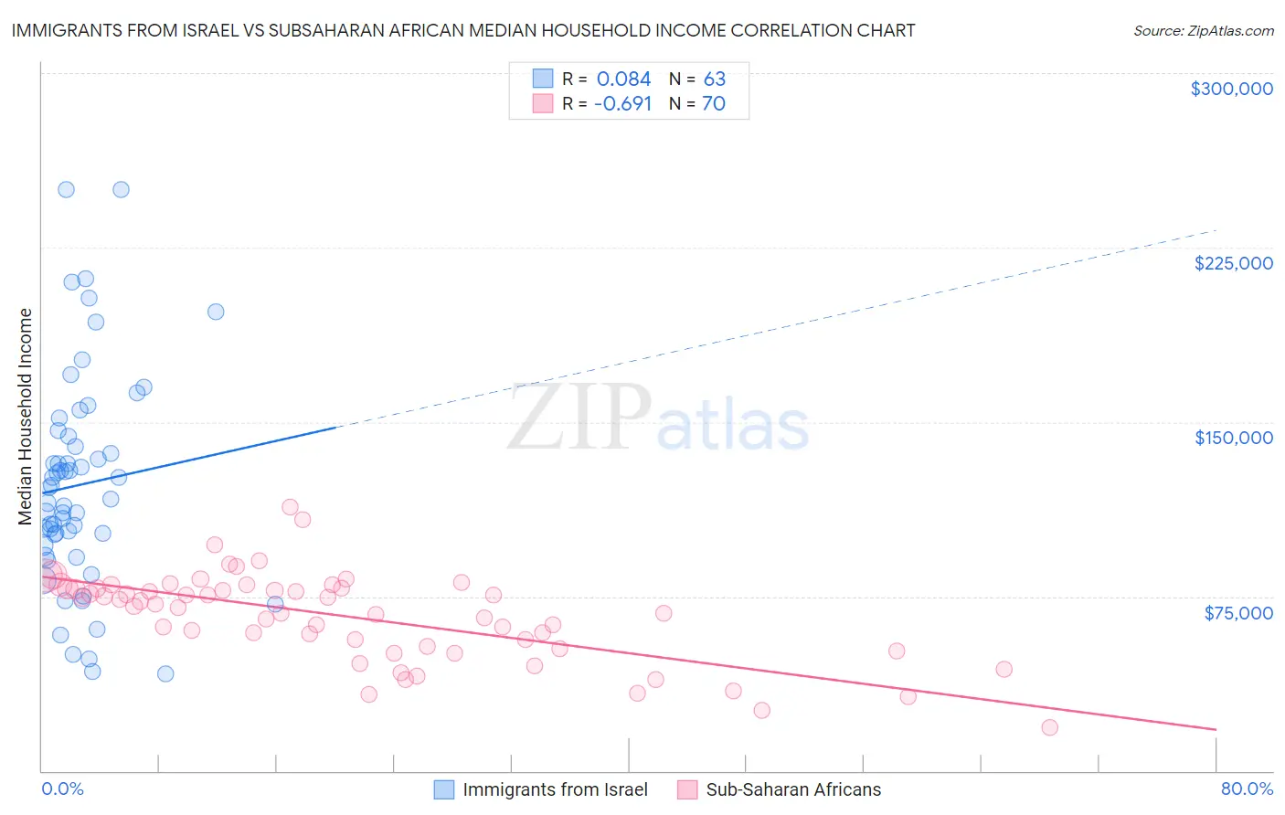 Immigrants from Israel vs Subsaharan African Median Household Income