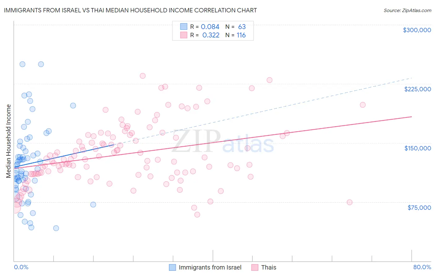 Immigrants from Israel vs Thai Median Household Income
