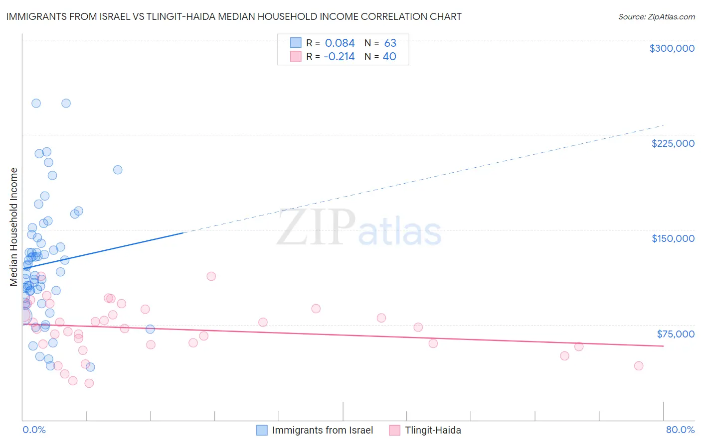 Immigrants from Israel vs Tlingit-Haida Median Household Income