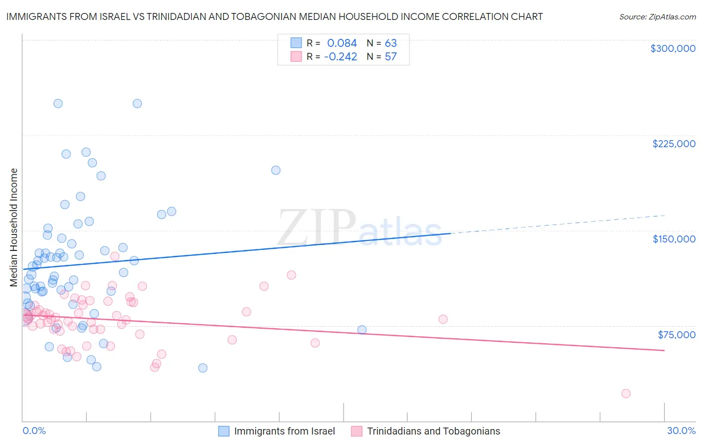 Immigrants from Israel vs Trinidadian and Tobagonian Median Household Income