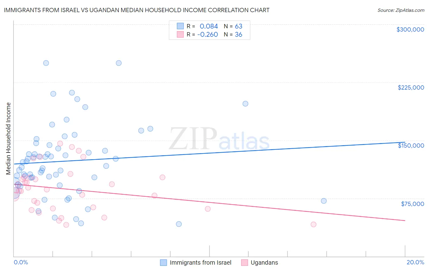 Immigrants from Israel vs Ugandan Median Household Income