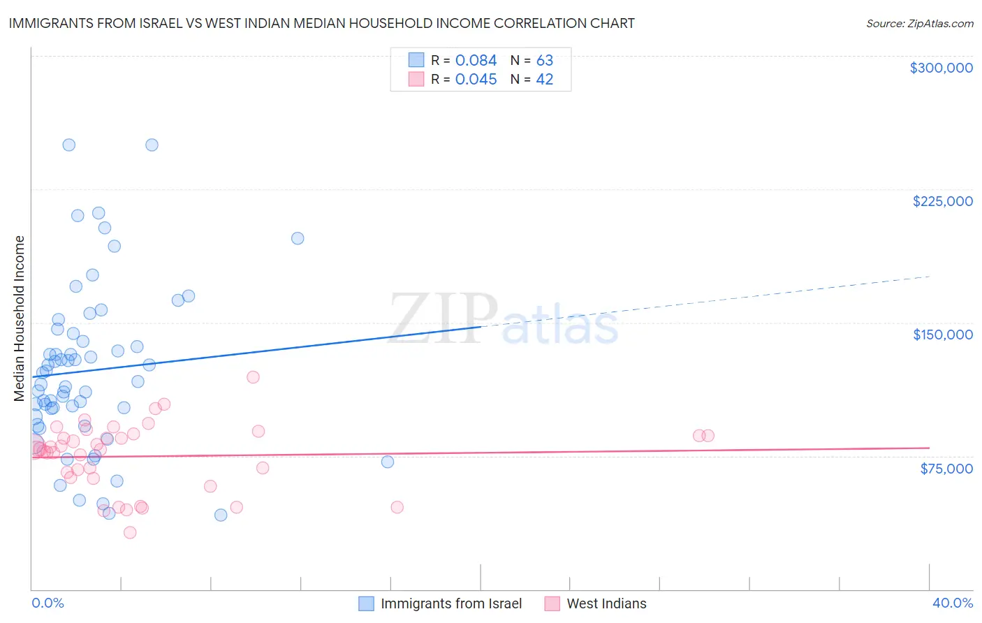 Immigrants from Israel vs West Indian Median Household Income