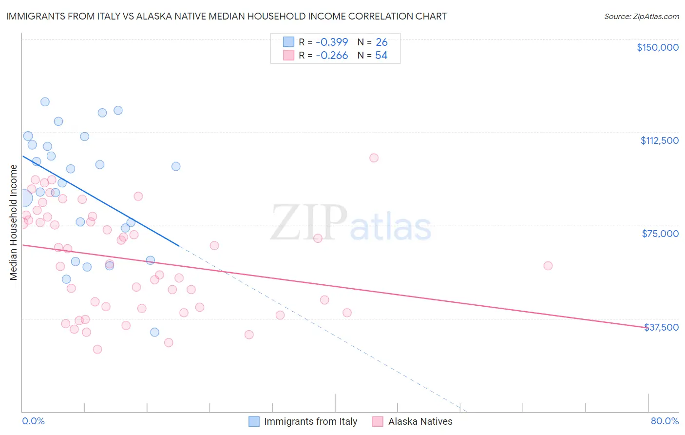 Immigrants from Italy vs Alaska Native Median Household Income