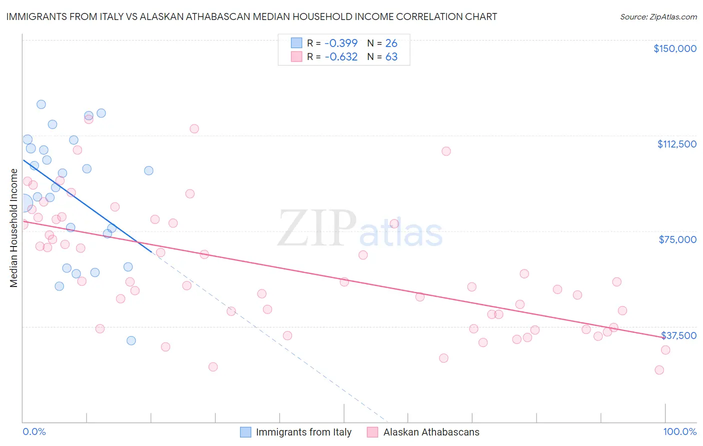 Immigrants from Italy vs Alaskan Athabascan Median Household Income