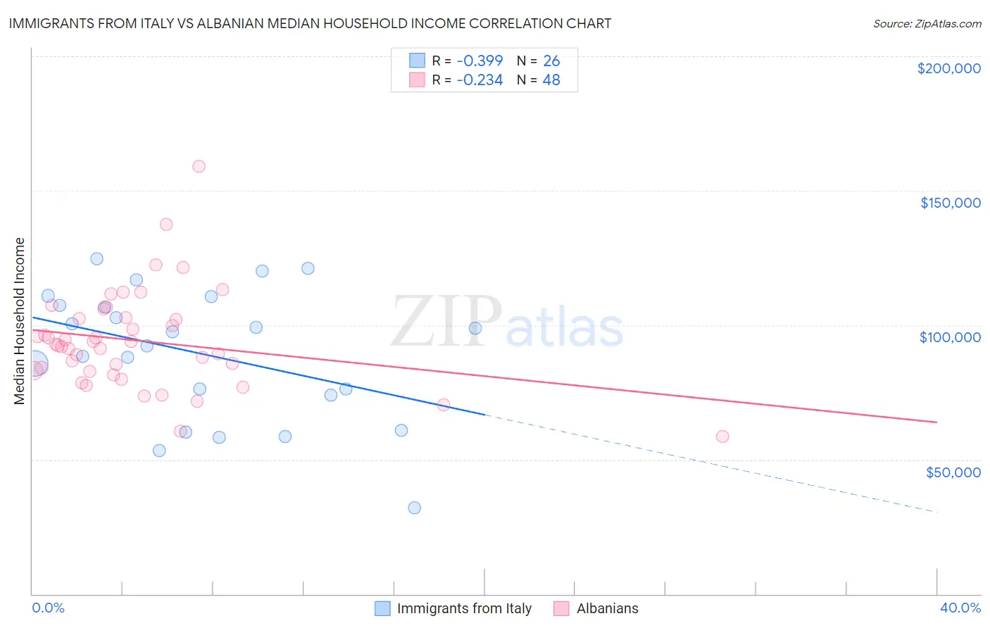 Immigrants from Italy vs Albanian Median Household Income