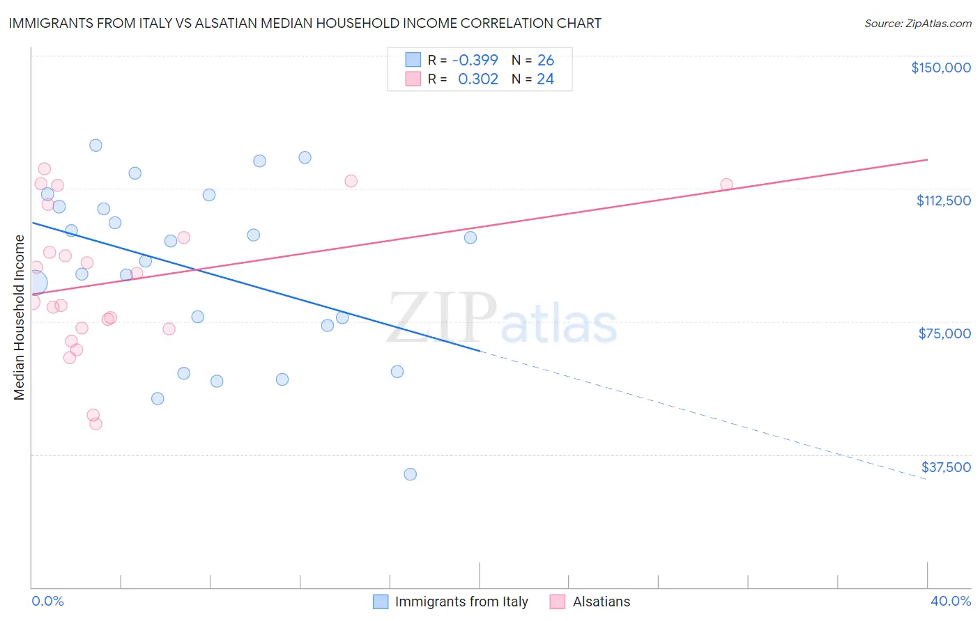 Immigrants from Italy vs Alsatian Median Household Income