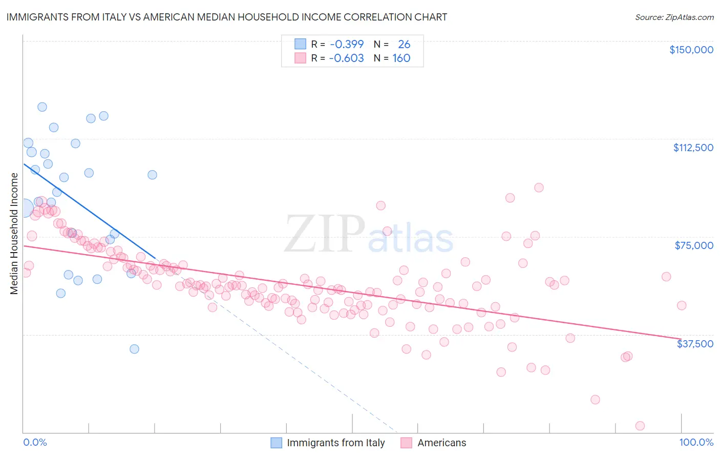 Immigrants from Italy vs American Median Household Income