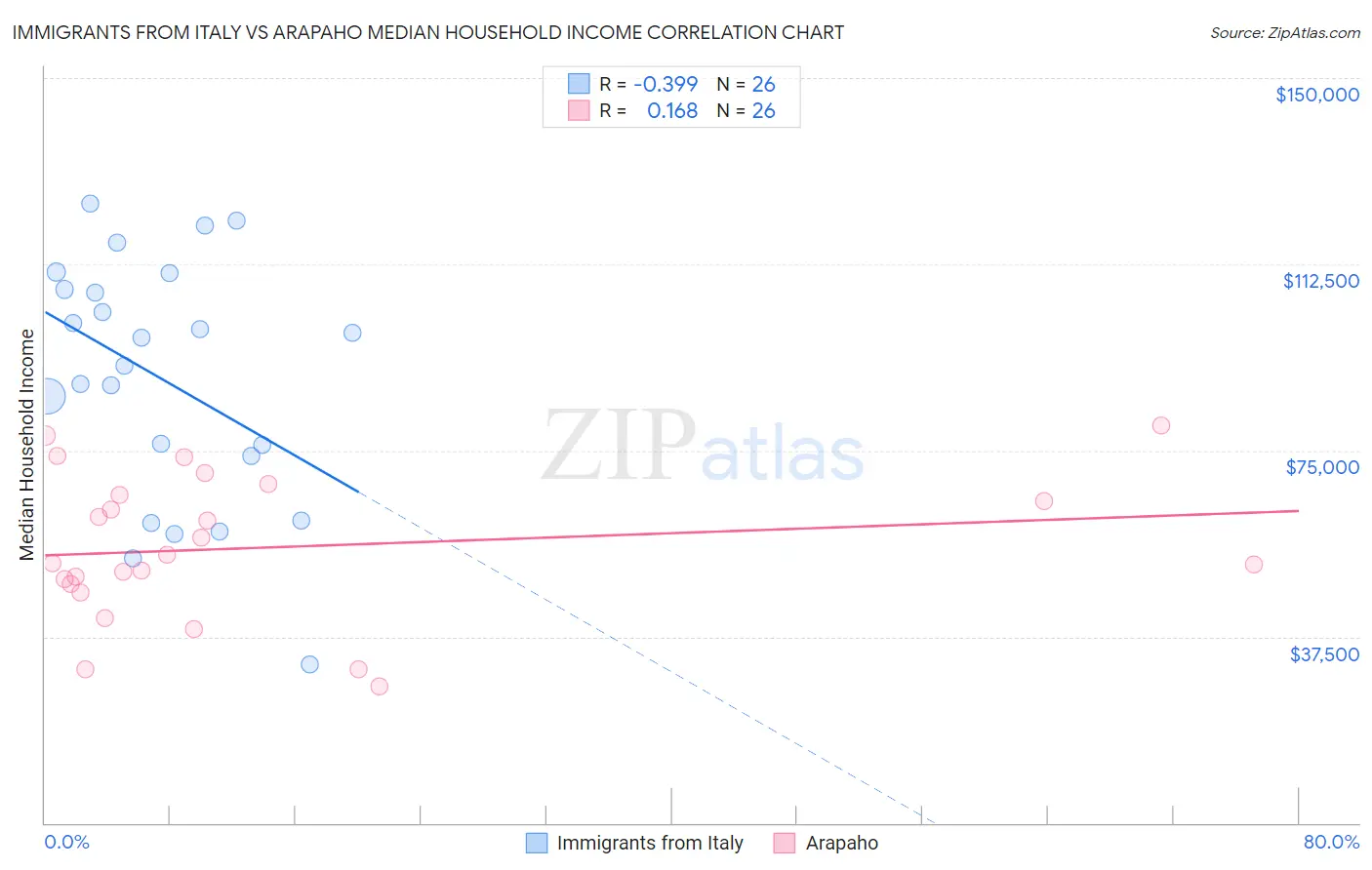 Immigrants from Italy vs Arapaho Median Household Income