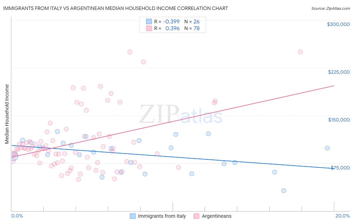 Immigrants from Italy vs Argentinean Median Household Income