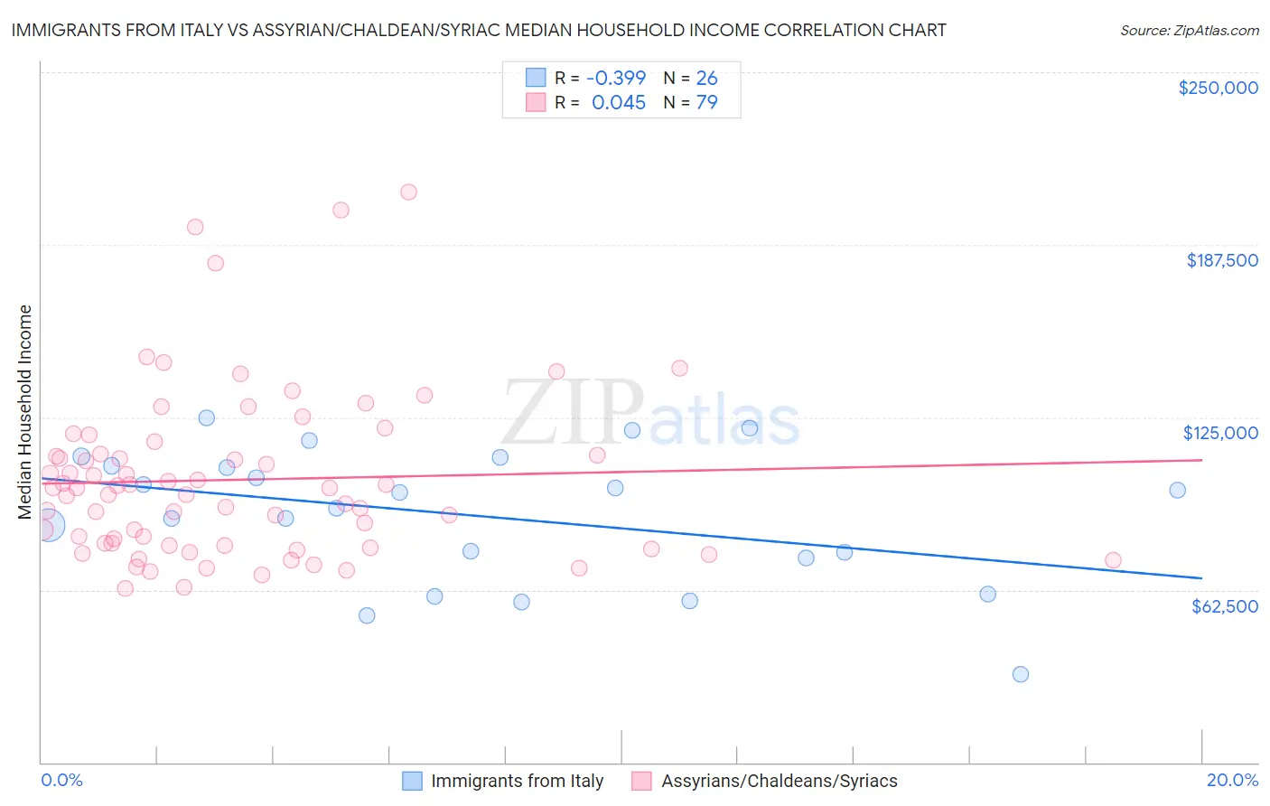 Immigrants from Italy vs Assyrian/Chaldean/Syriac Median Household Income