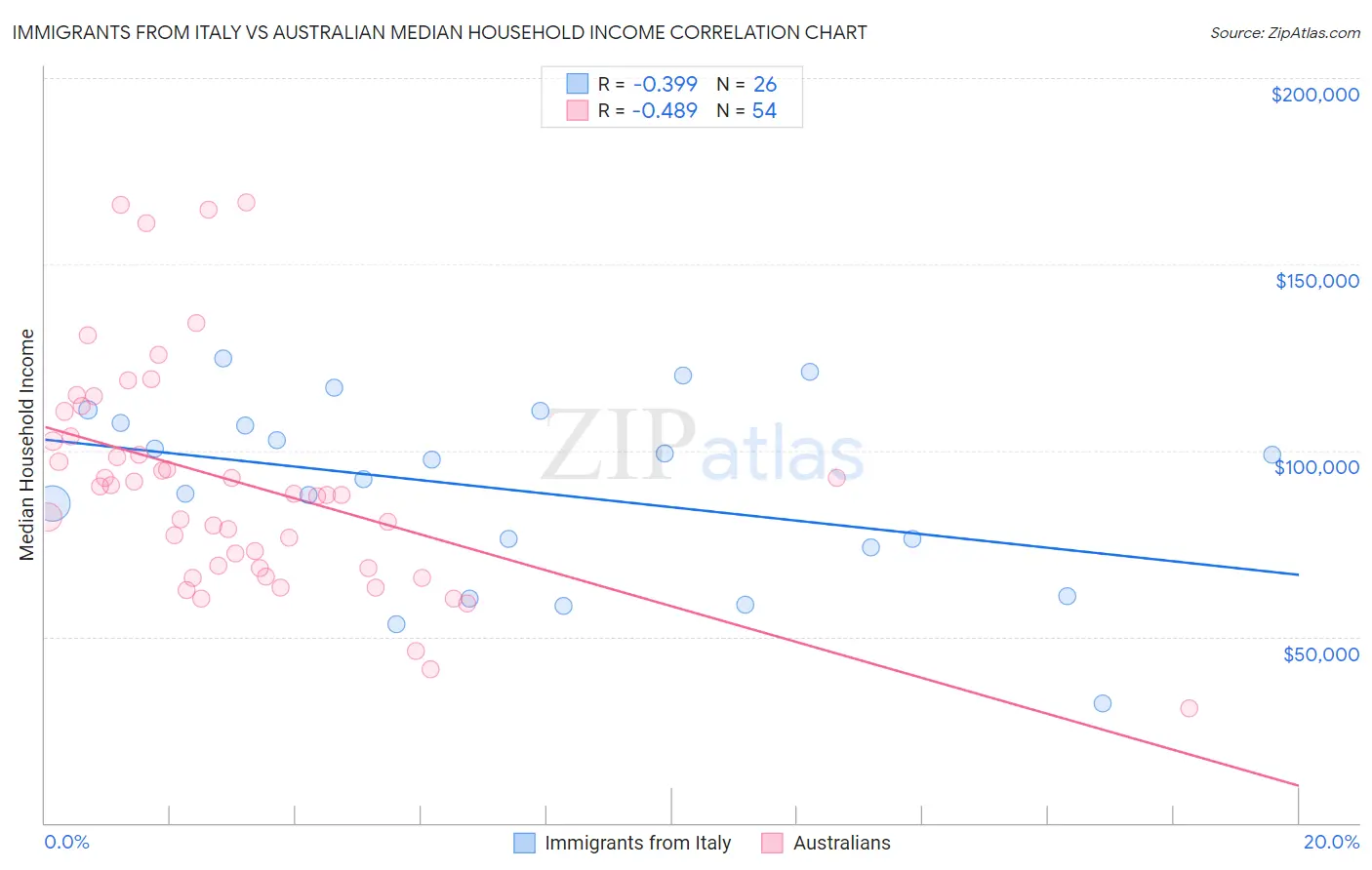 Immigrants from Italy vs Australian Median Household Income