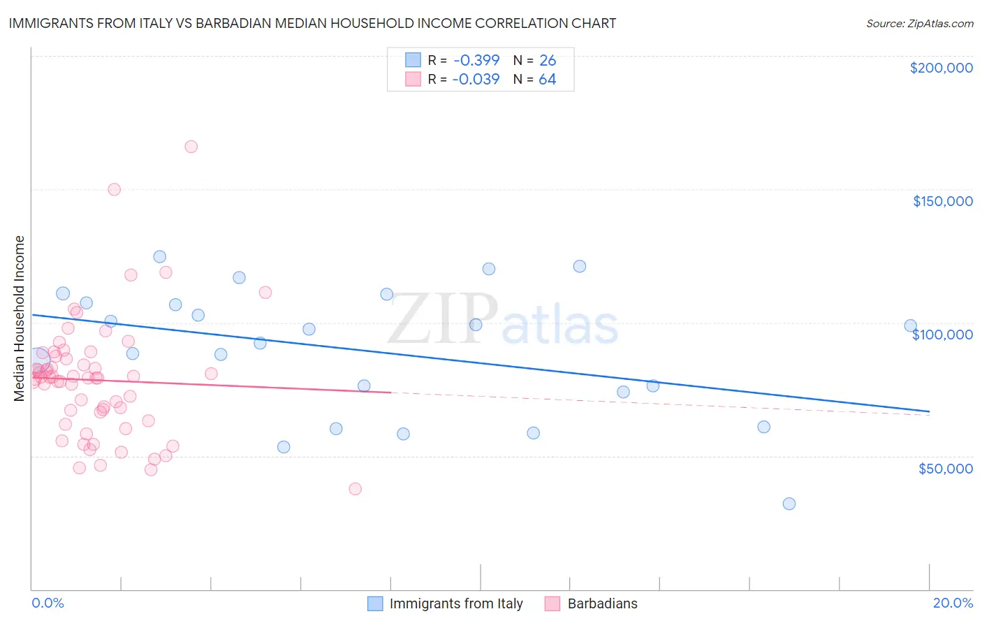 Immigrants from Italy vs Barbadian Median Household Income
