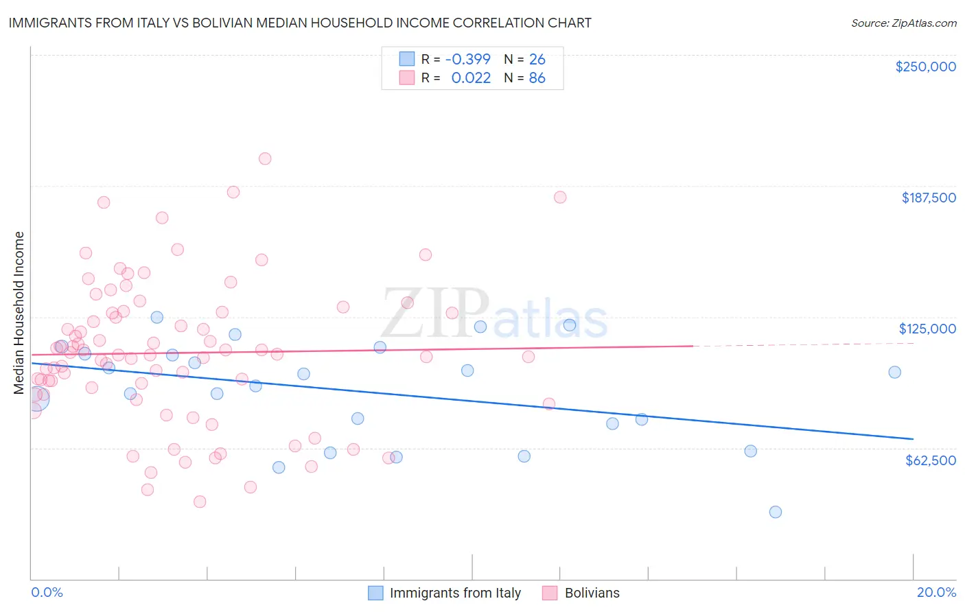 Immigrants from Italy vs Bolivian Median Household Income