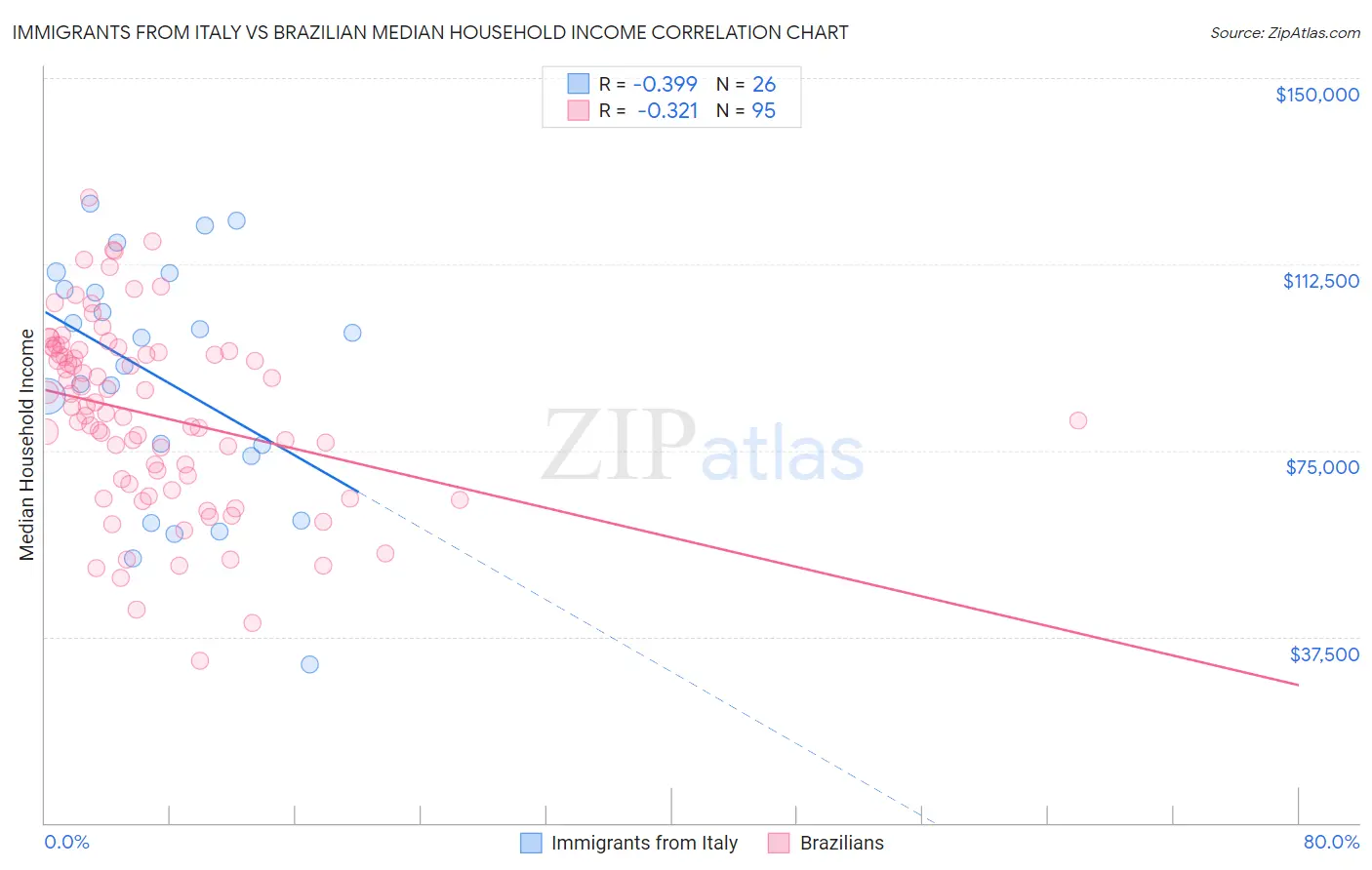 Immigrants from Italy vs Brazilian Median Household Income